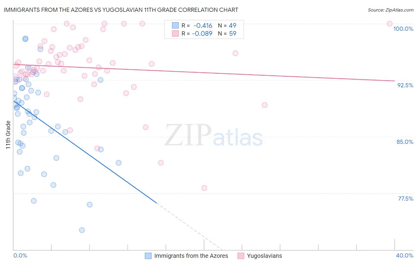 Immigrants from the Azores vs Yugoslavian 11th Grade