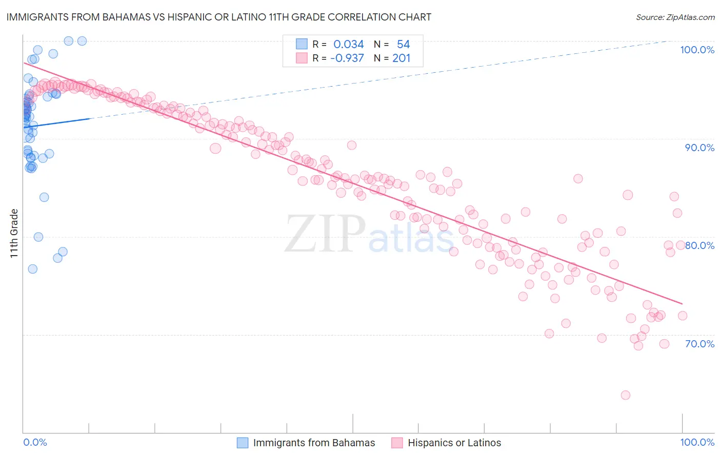 Immigrants from Bahamas vs Hispanic or Latino 11th Grade