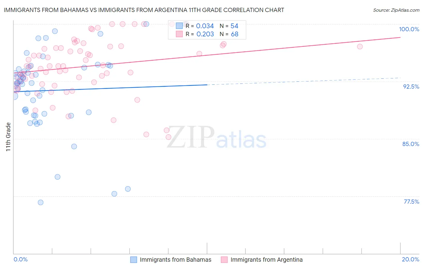 Immigrants from Bahamas vs Immigrants from Argentina 11th Grade