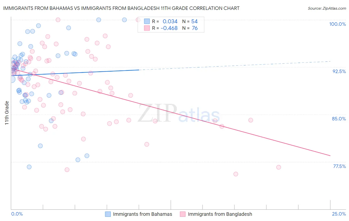 Immigrants from Bahamas vs Immigrants from Bangladesh 11th Grade
