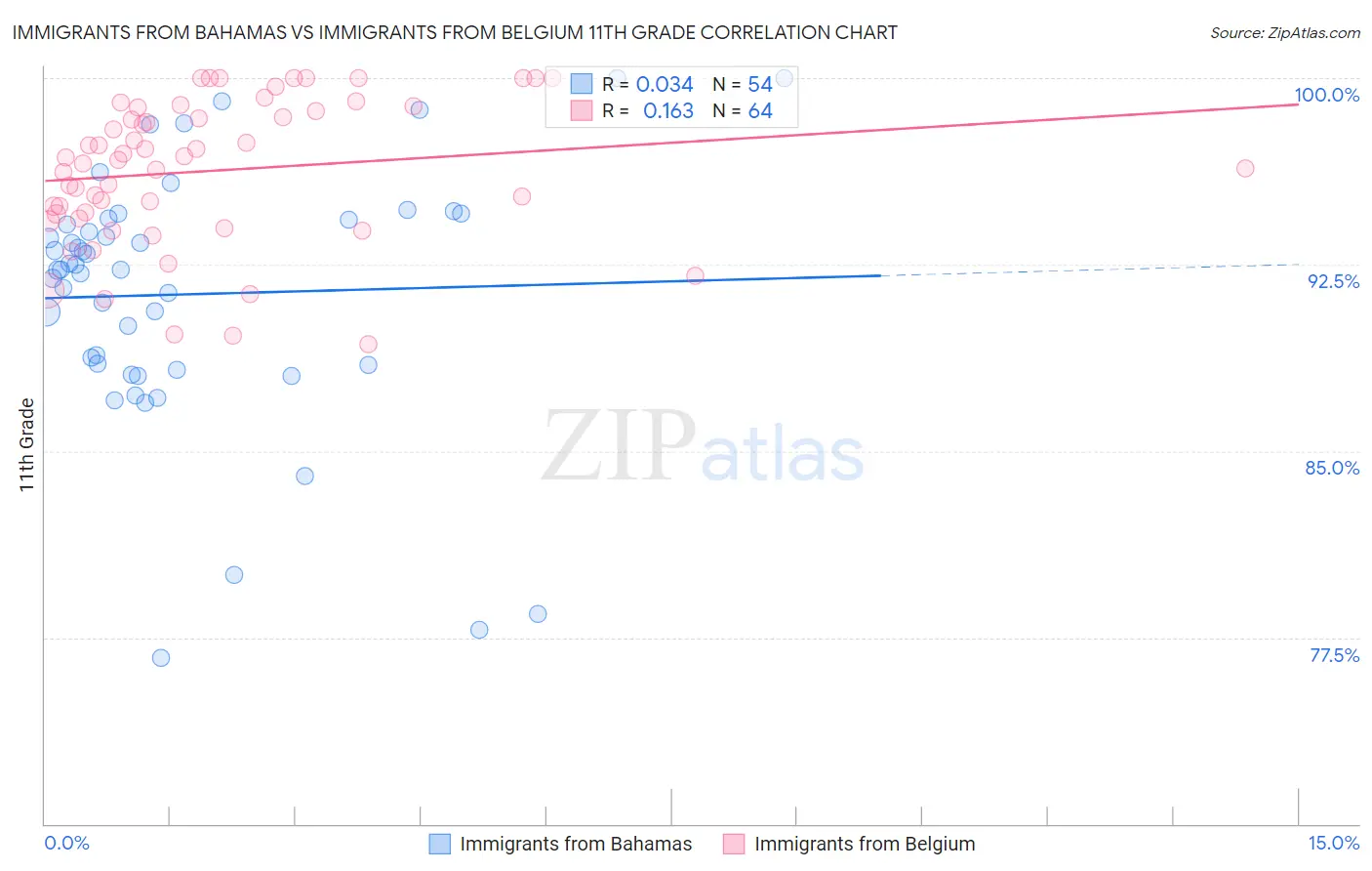 Immigrants from Bahamas vs Immigrants from Belgium 11th Grade