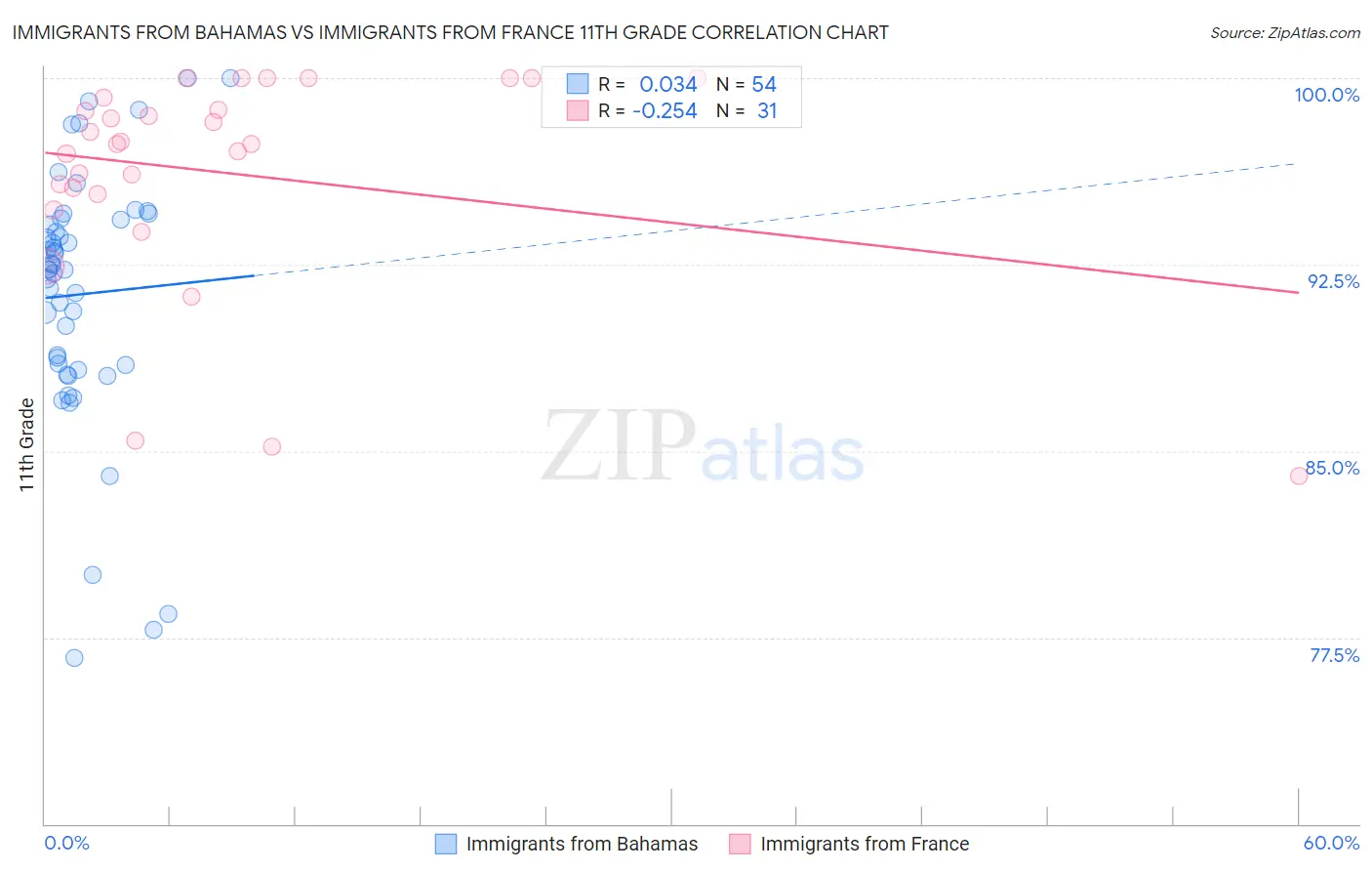 Immigrants from Bahamas vs Immigrants from France 11th Grade