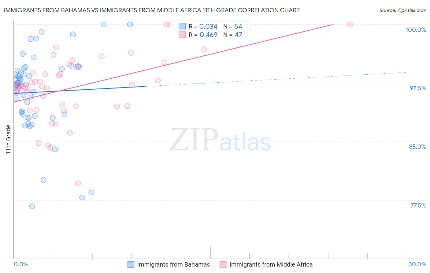 Immigrants from Bahamas vs Immigrants from Middle Africa 11th Grade