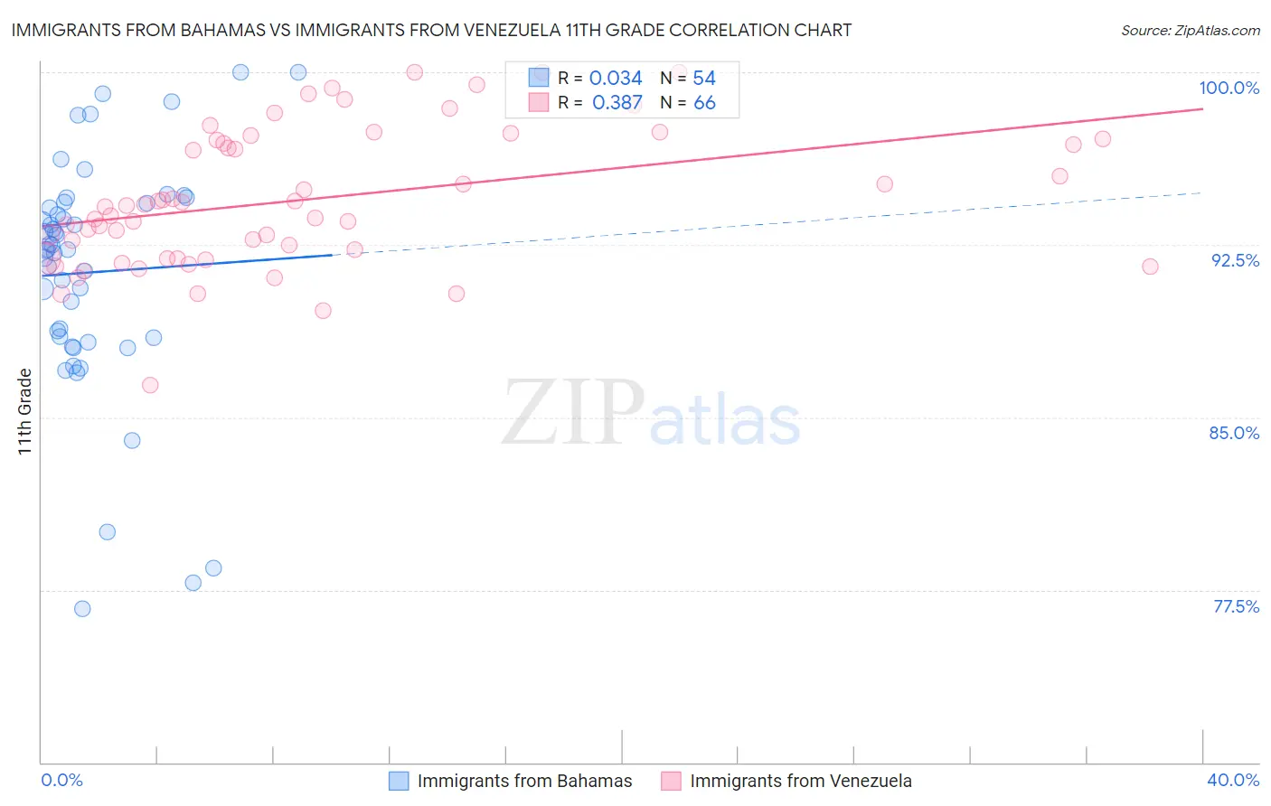 Immigrants from Bahamas vs Immigrants from Venezuela 11th Grade