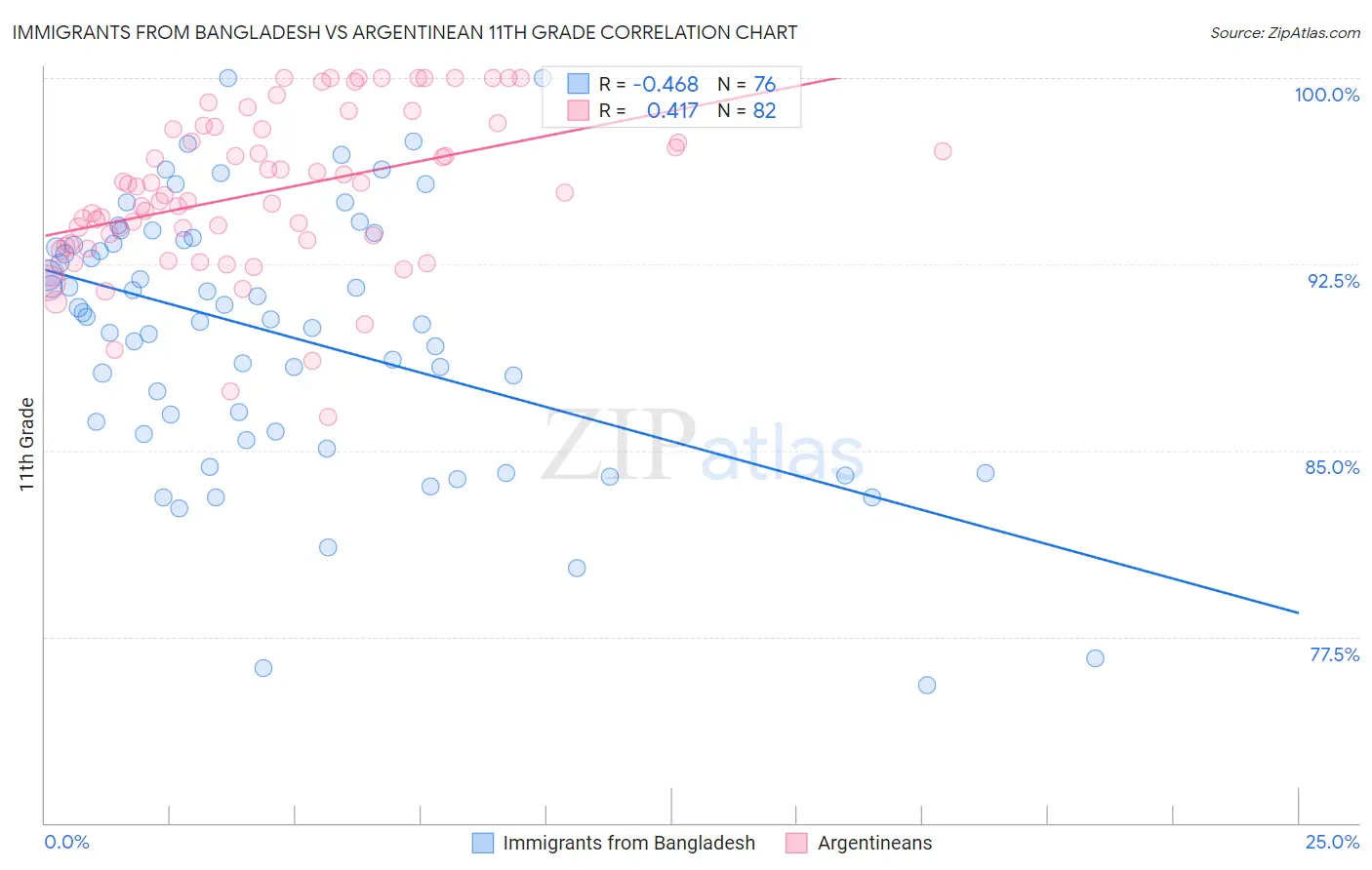 Immigrants from Bangladesh vs Argentinean 11th Grade