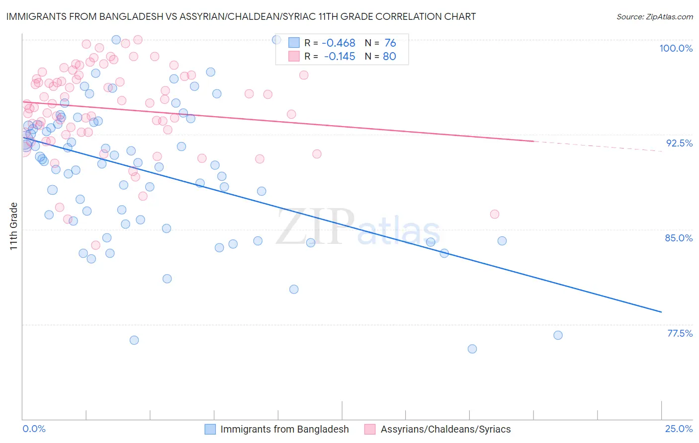 Immigrants from Bangladesh vs Assyrian/Chaldean/Syriac 11th Grade