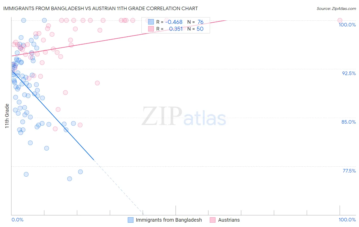 Immigrants from Bangladesh vs Austrian 11th Grade