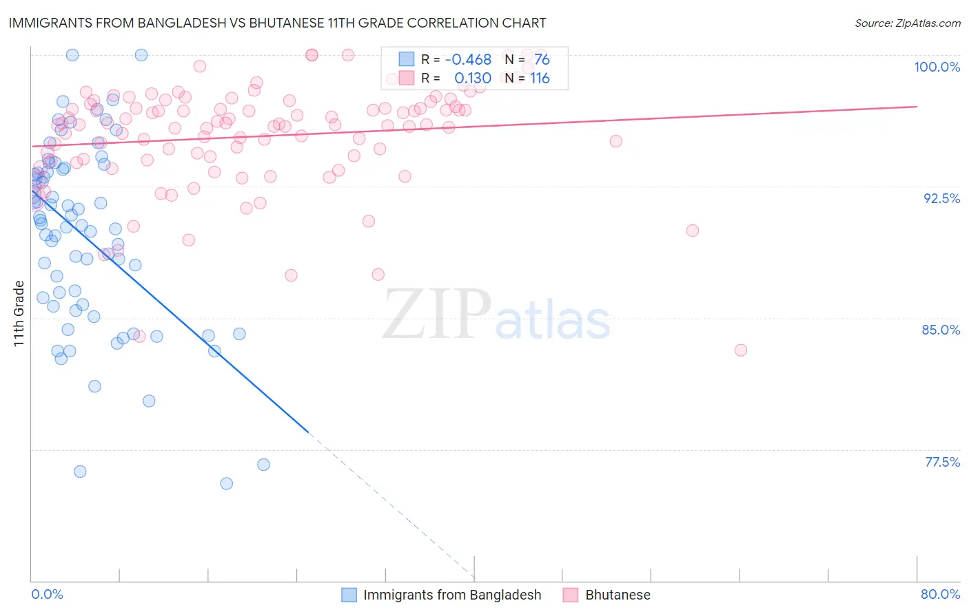 Immigrants from Bangladesh vs Bhutanese 11th Grade