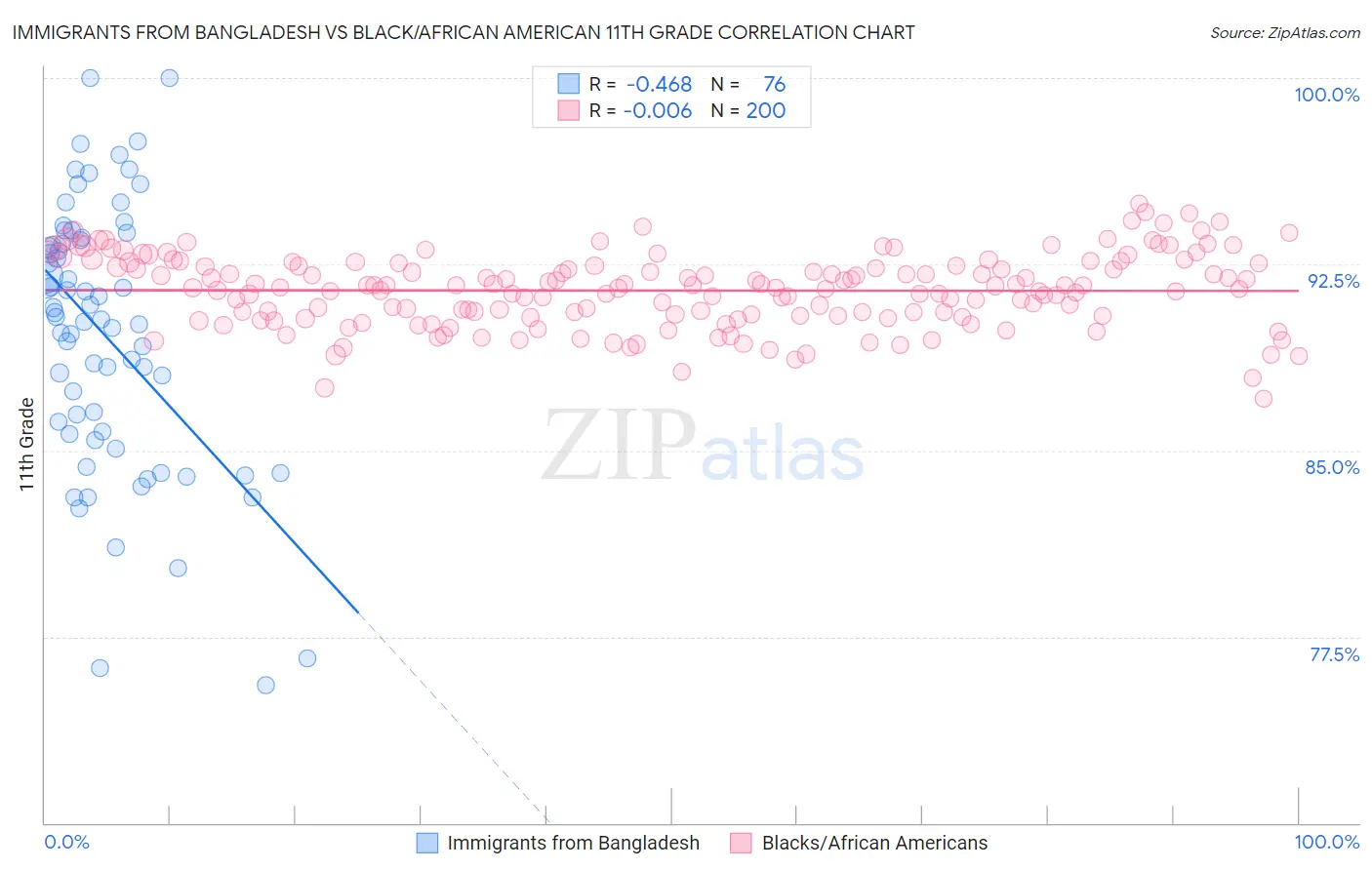 Immigrants from Bangladesh vs Black/African American 11th Grade