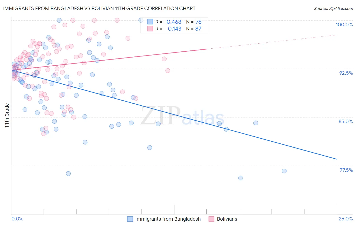 Immigrants from Bangladesh vs Bolivian 11th Grade