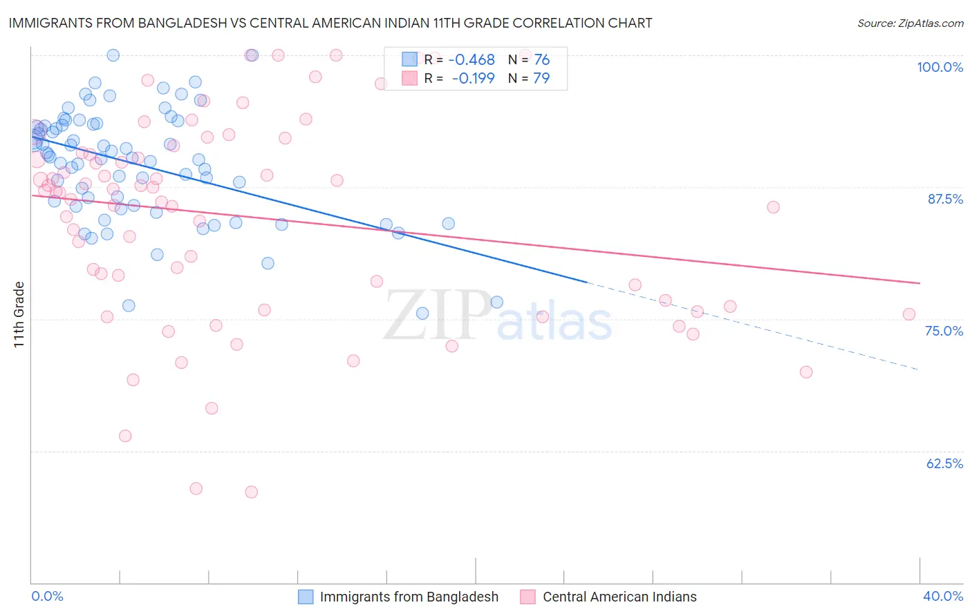 Immigrants from Bangladesh vs Central American Indian 11th Grade