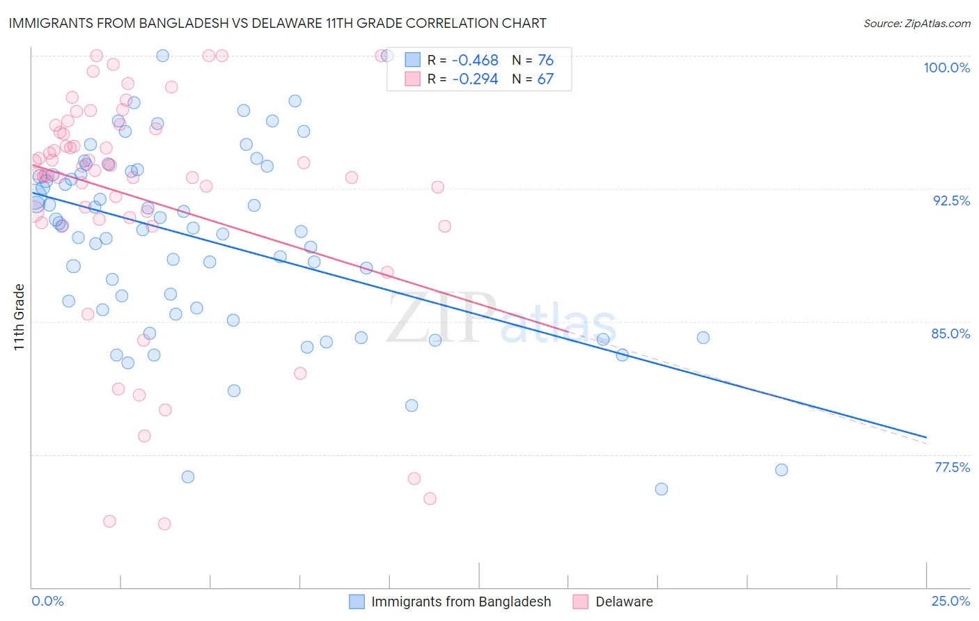 Immigrants from Bangladesh vs Delaware 11th Grade