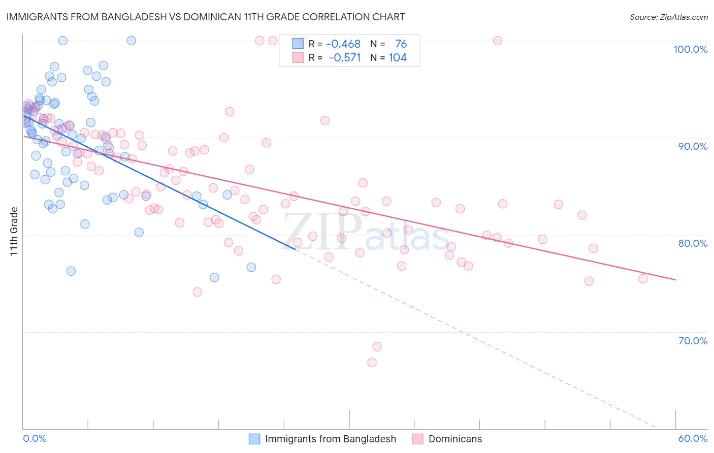 Immigrants from Bangladesh vs Dominican 11th Grade