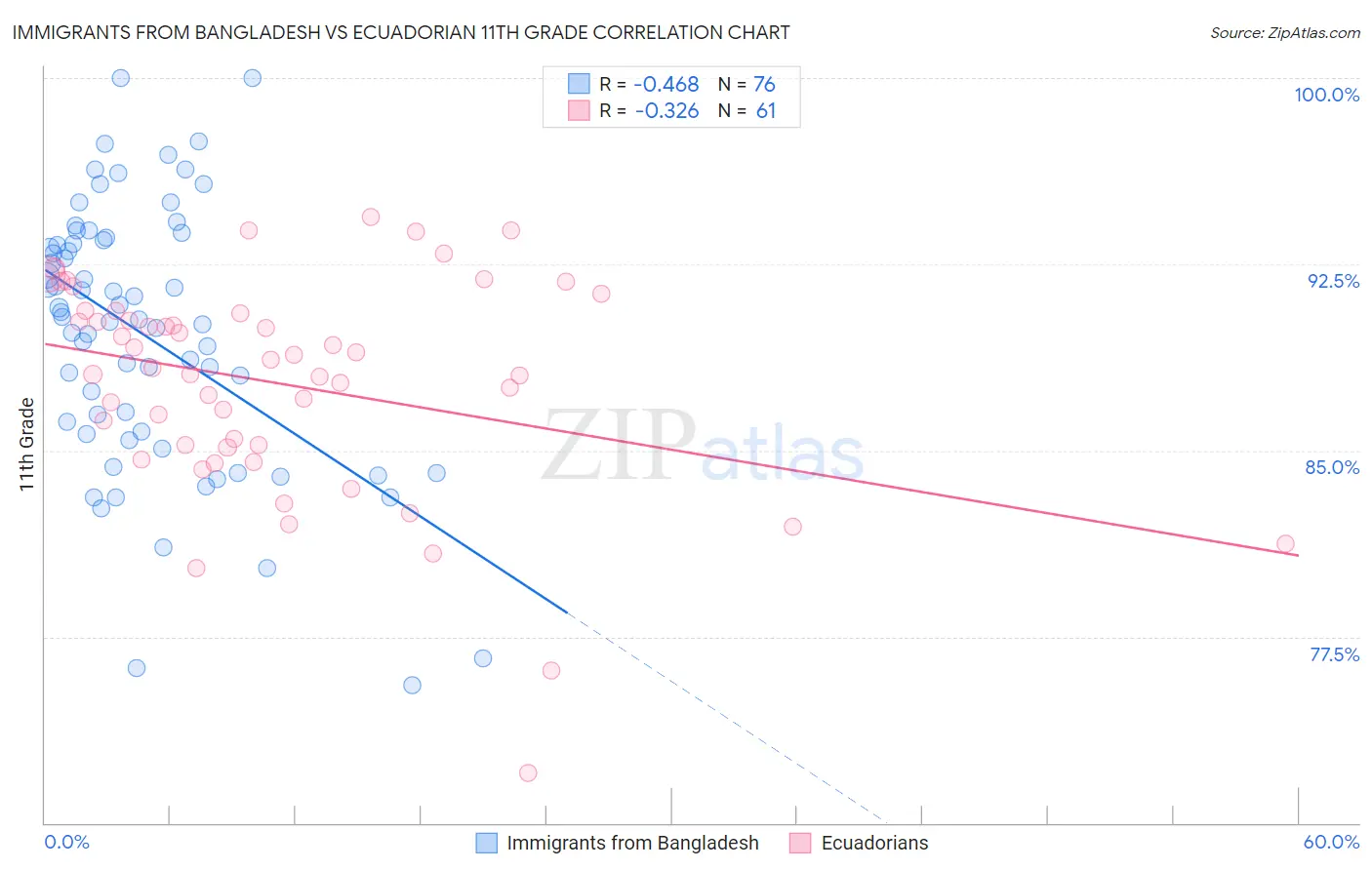 Immigrants from Bangladesh vs Ecuadorian 11th Grade