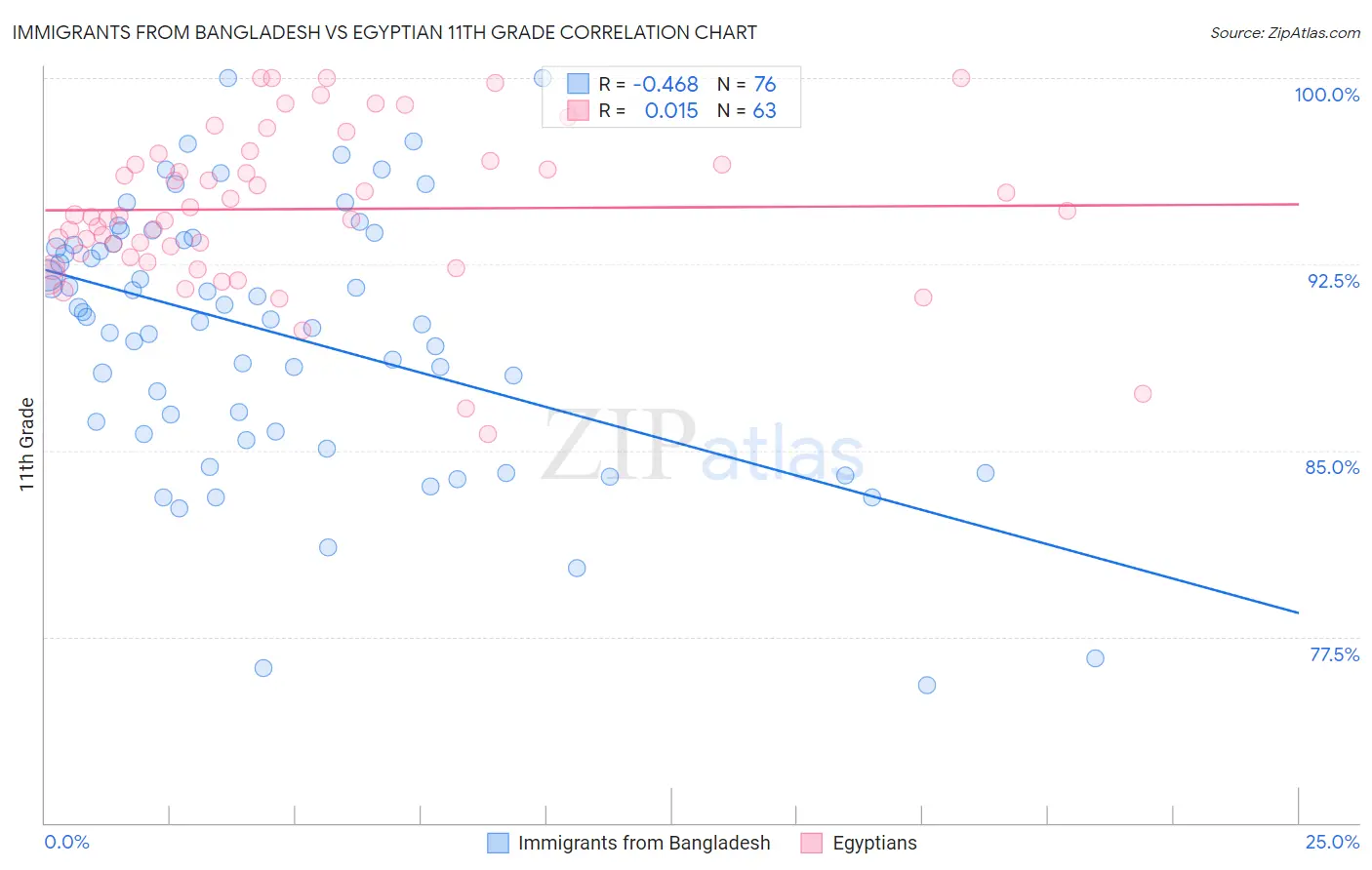 Immigrants from Bangladesh vs Egyptian 11th Grade