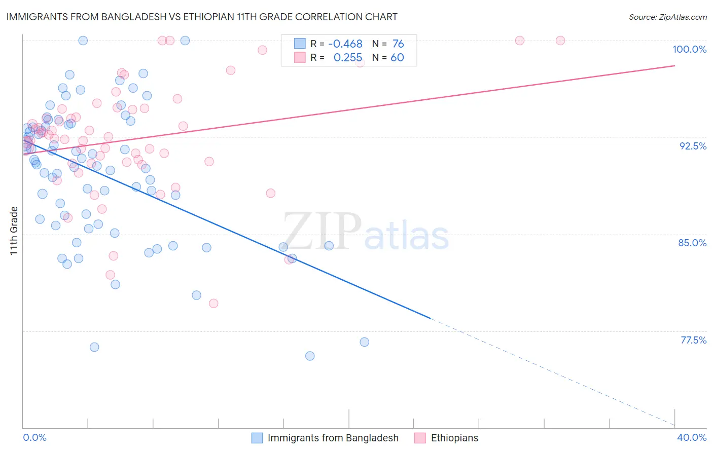 Immigrants from Bangladesh vs Ethiopian 11th Grade