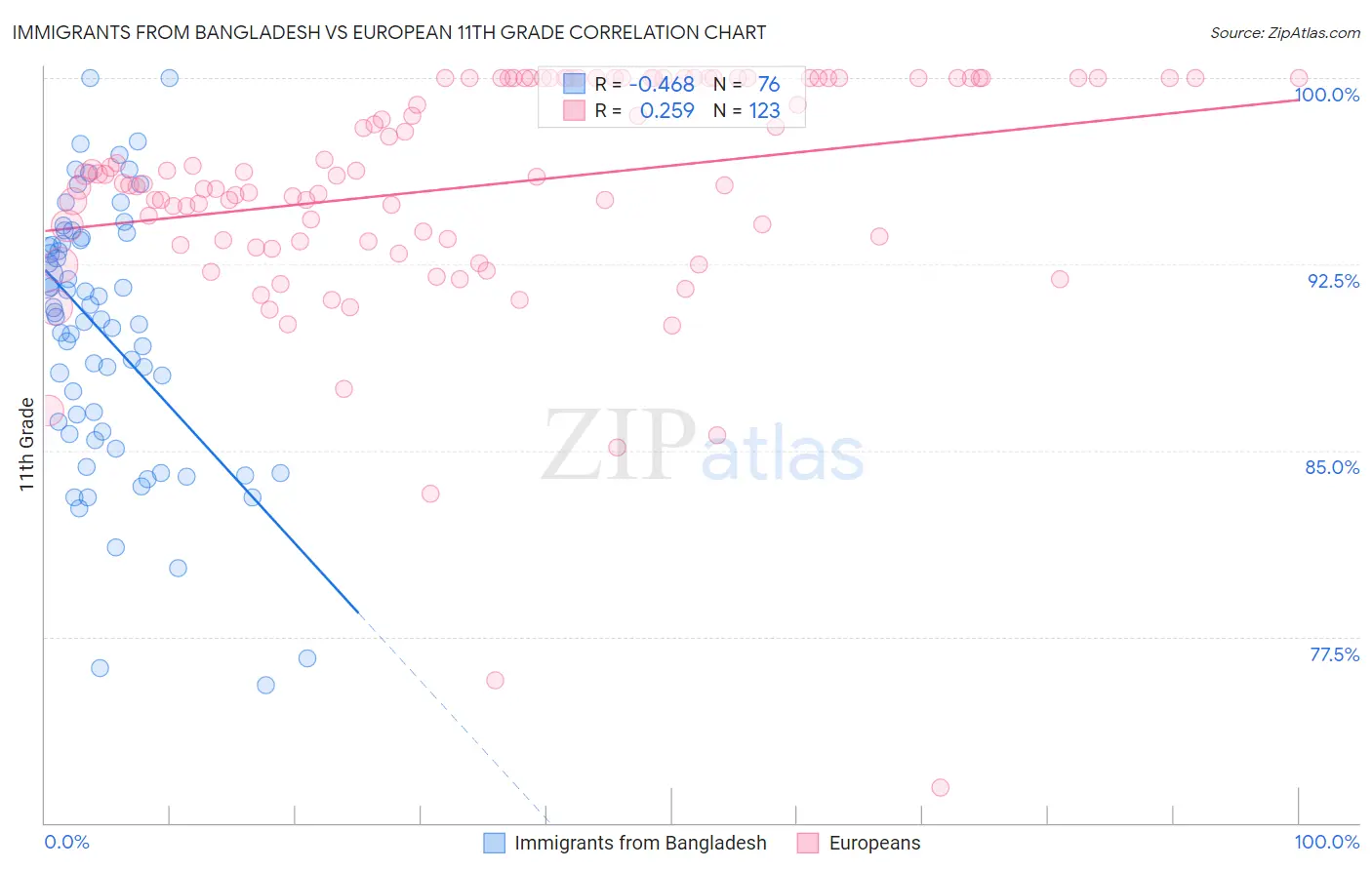 Immigrants from Bangladesh vs European 11th Grade