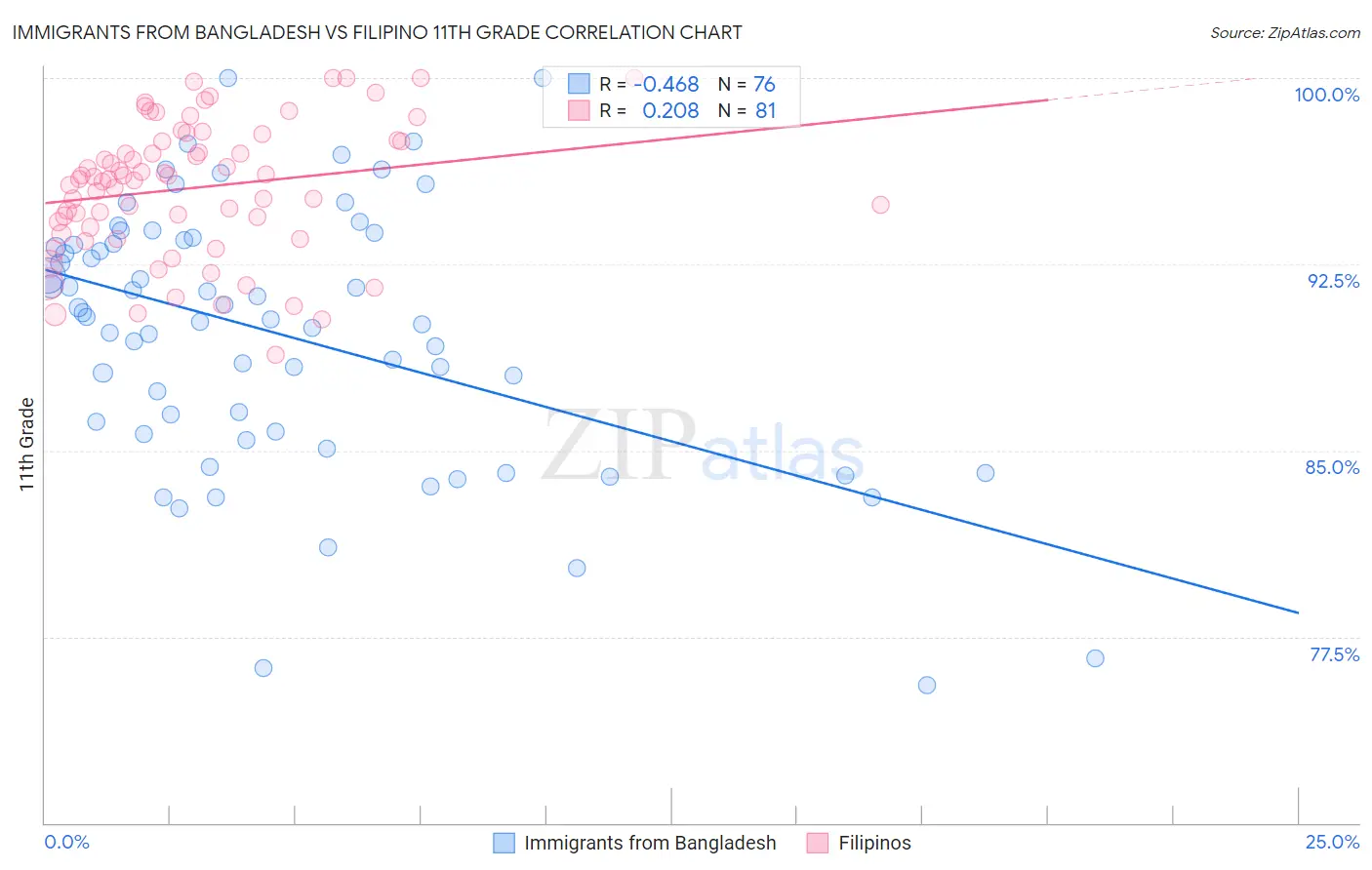 Immigrants from Bangladesh vs Filipino 11th Grade