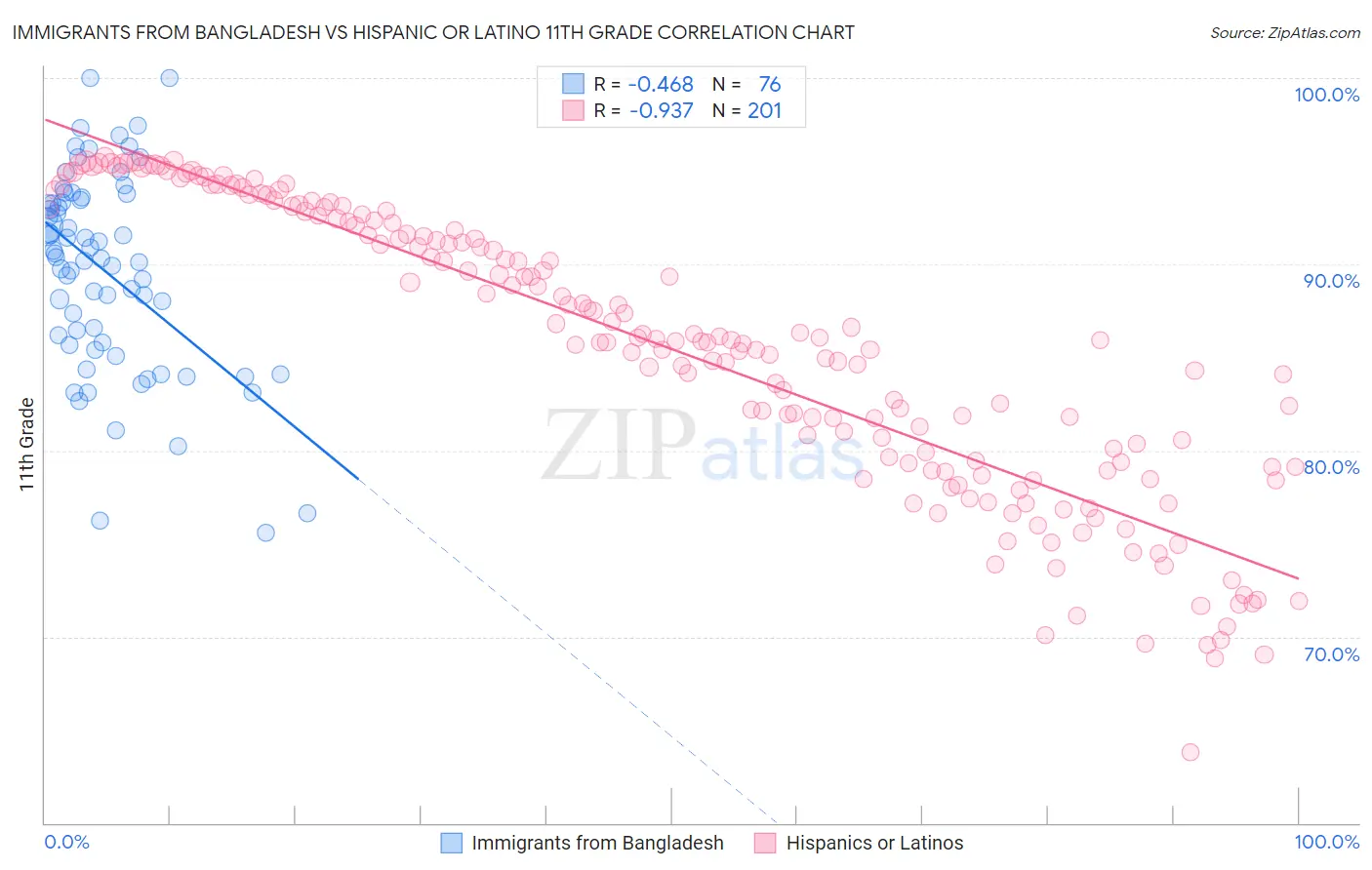 Immigrants from Bangladesh vs Hispanic or Latino 11th Grade