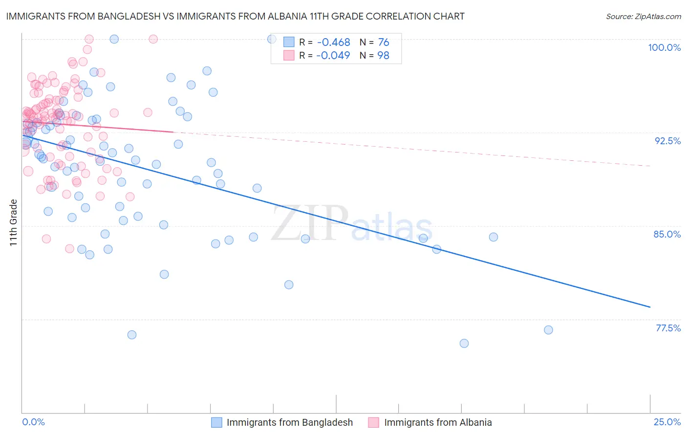 Immigrants from Bangladesh vs Immigrants from Albania 11th Grade