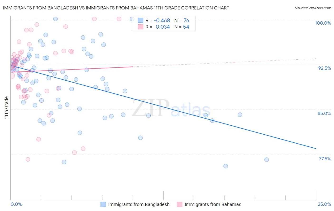 Immigrants from Bangladesh vs Immigrants from Bahamas 11th Grade