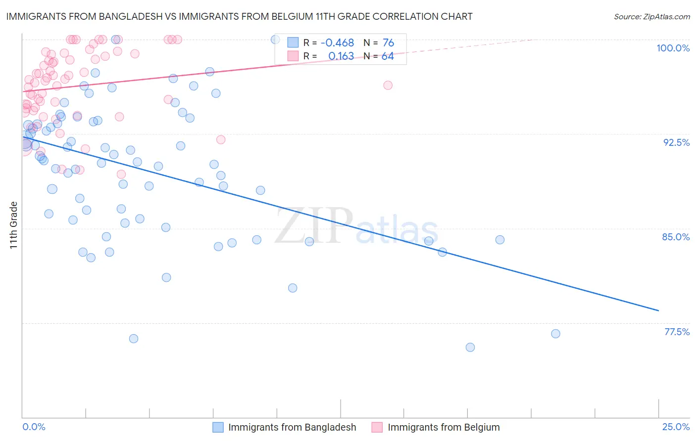 Immigrants from Bangladesh vs Immigrants from Belgium 11th Grade