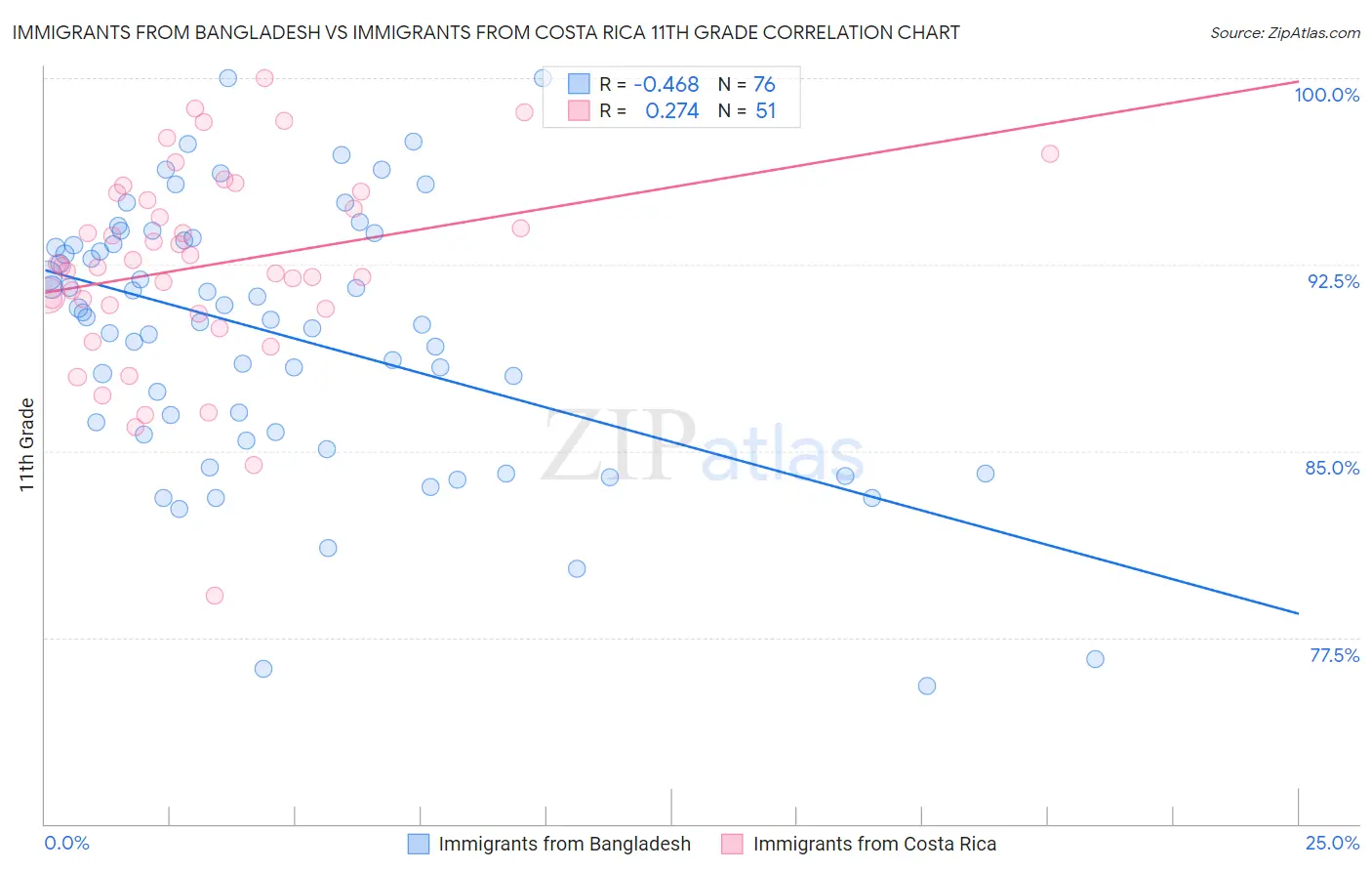 Immigrants from Bangladesh vs Immigrants from Costa Rica 11th Grade