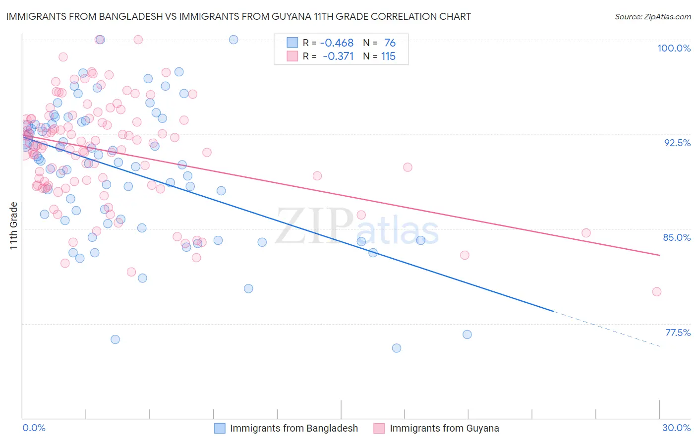 Immigrants from Bangladesh vs Immigrants from Guyana 11th Grade