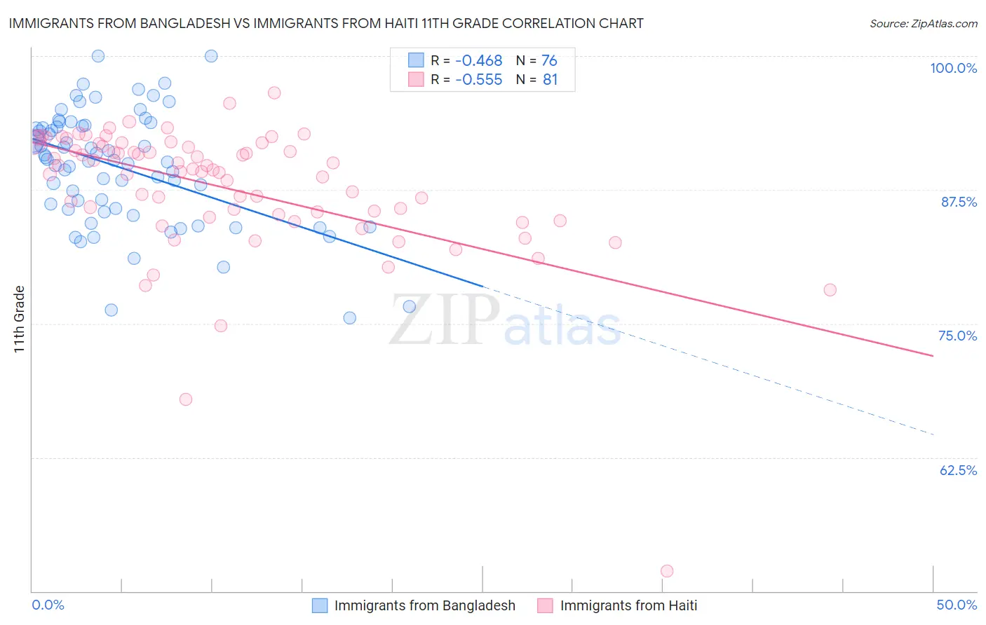 Immigrants from Bangladesh vs Immigrants from Haiti 11th Grade