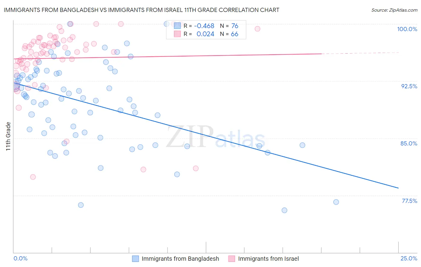 Immigrants from Bangladesh vs Immigrants from Israel 11th Grade