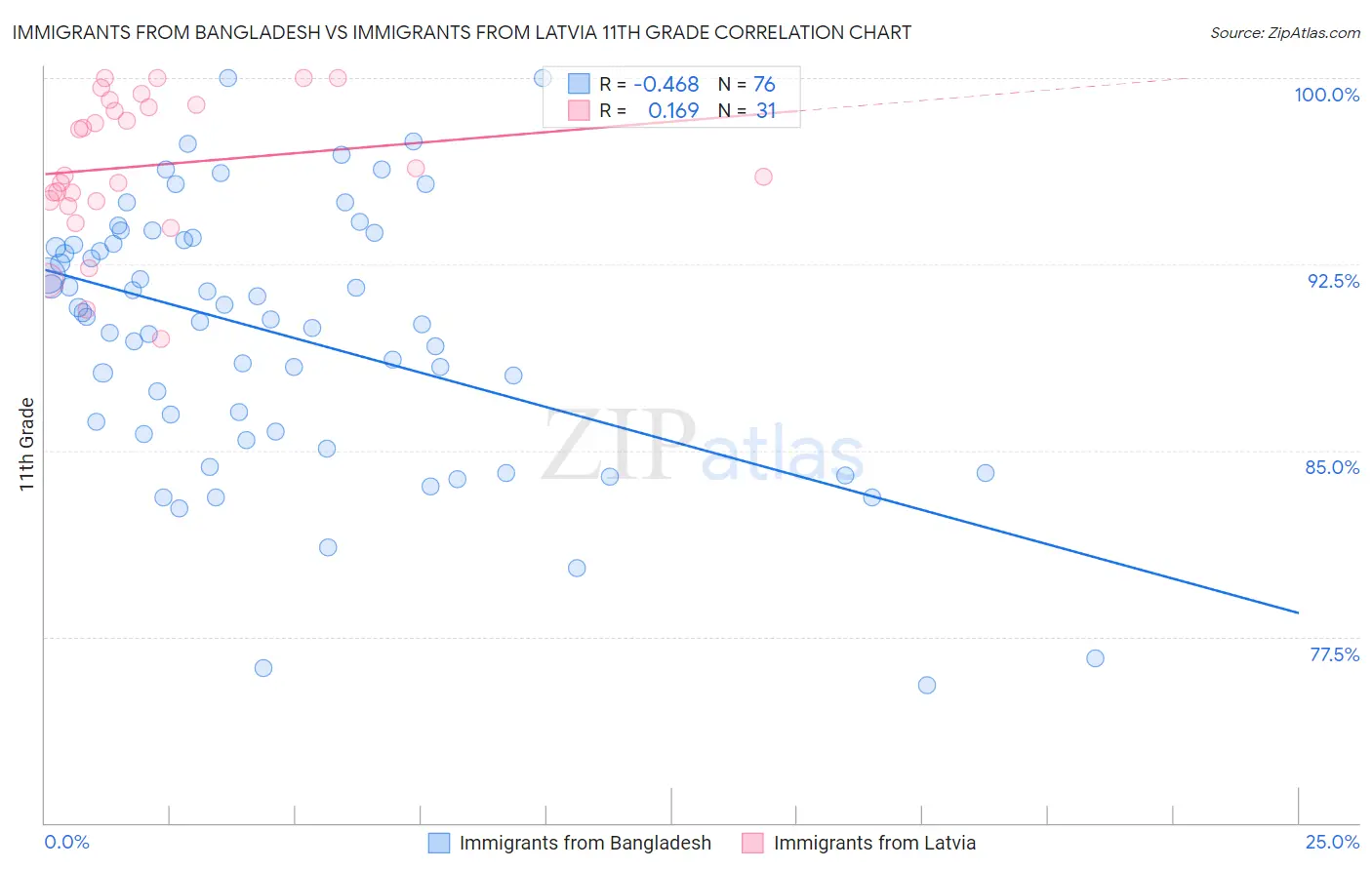 Immigrants from Bangladesh vs Immigrants from Latvia 11th Grade