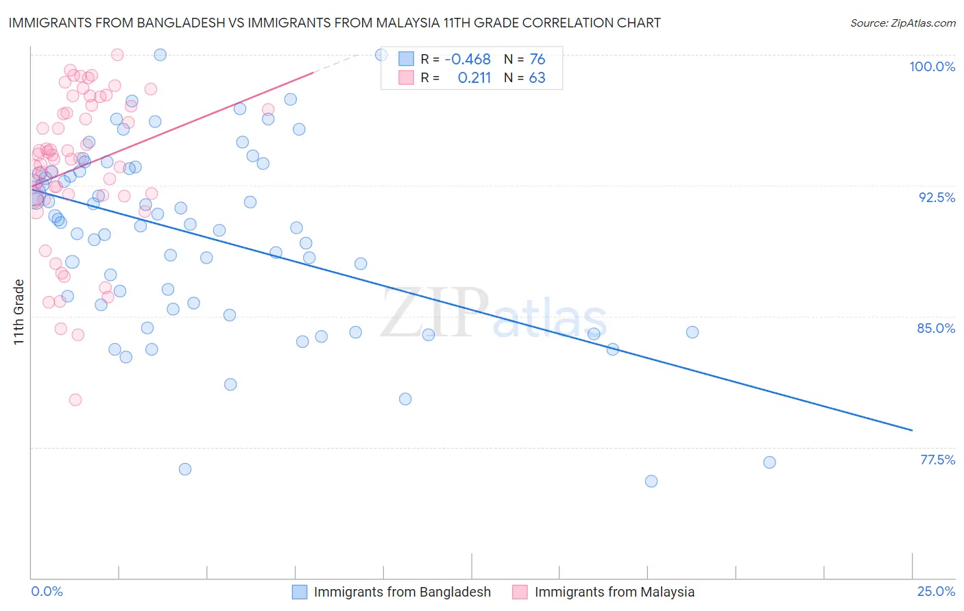 Immigrants from Bangladesh vs Immigrants from Malaysia 11th Grade