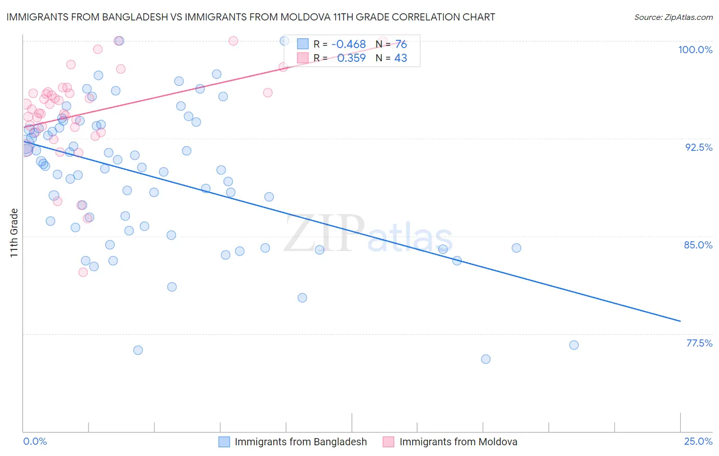 Immigrants from Bangladesh vs Immigrants from Moldova 11th Grade