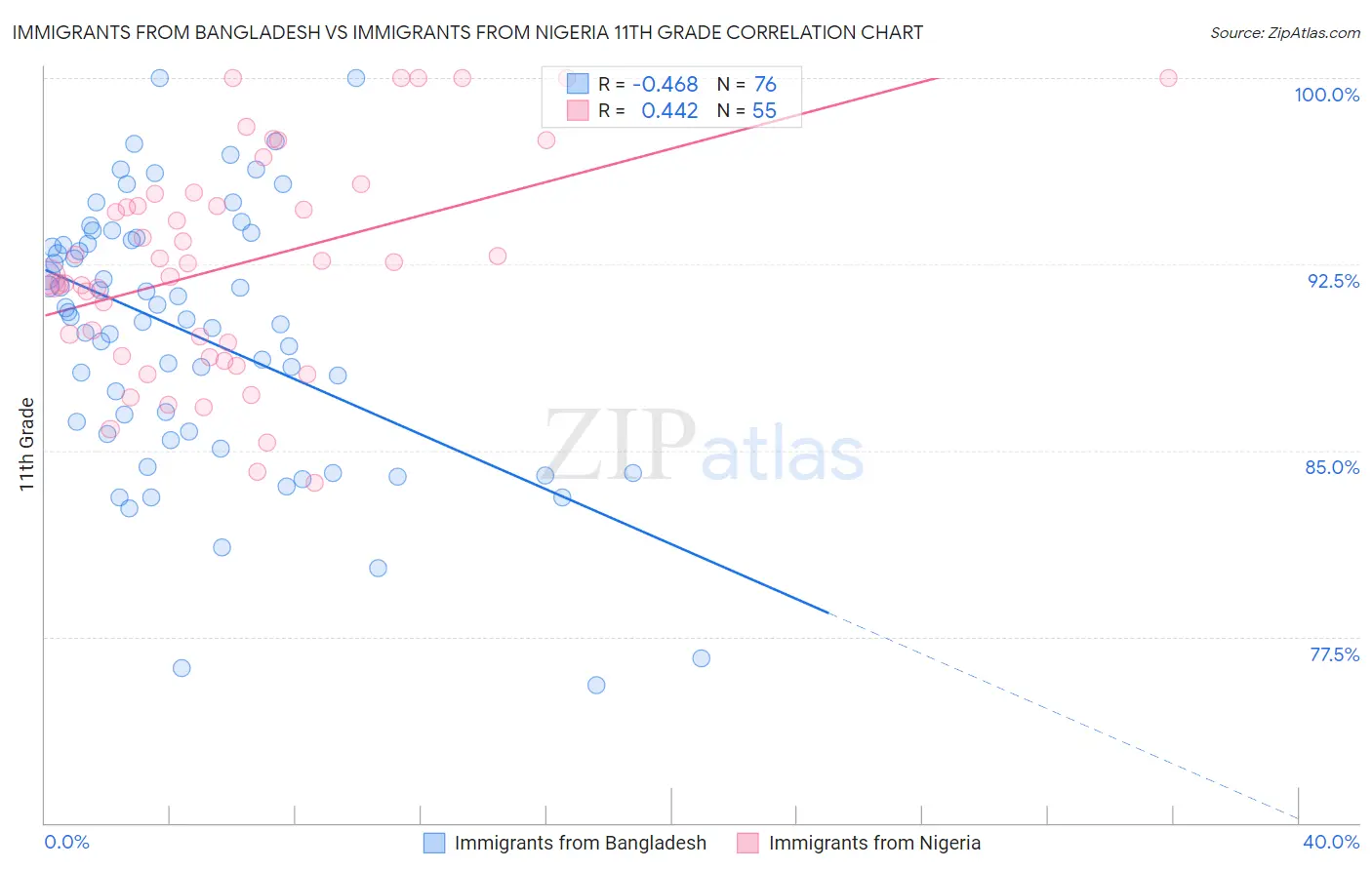 Immigrants from Bangladesh vs Immigrants from Nigeria 11th Grade