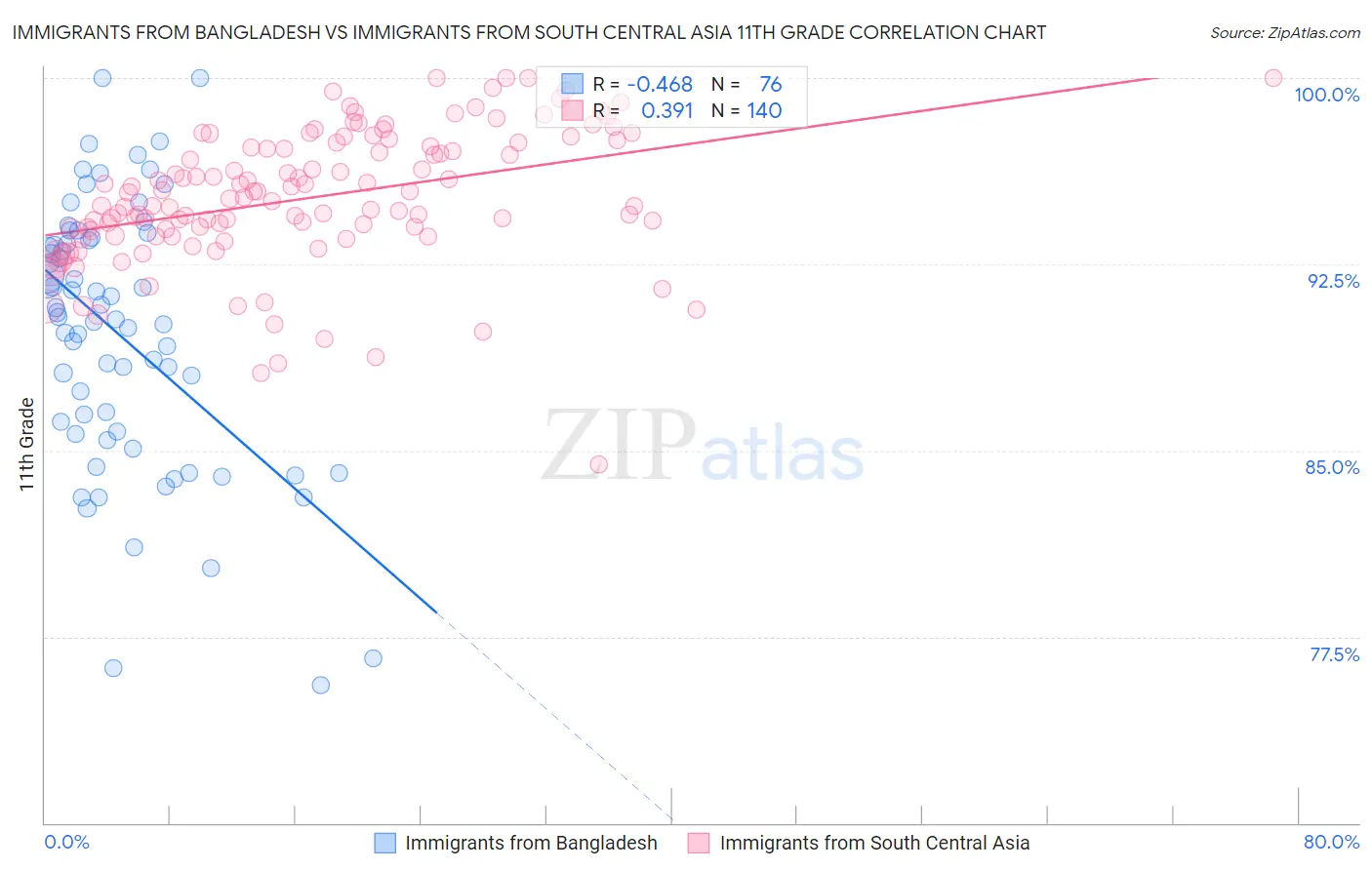 Immigrants from Bangladesh vs Immigrants from South Central Asia 11th Grade