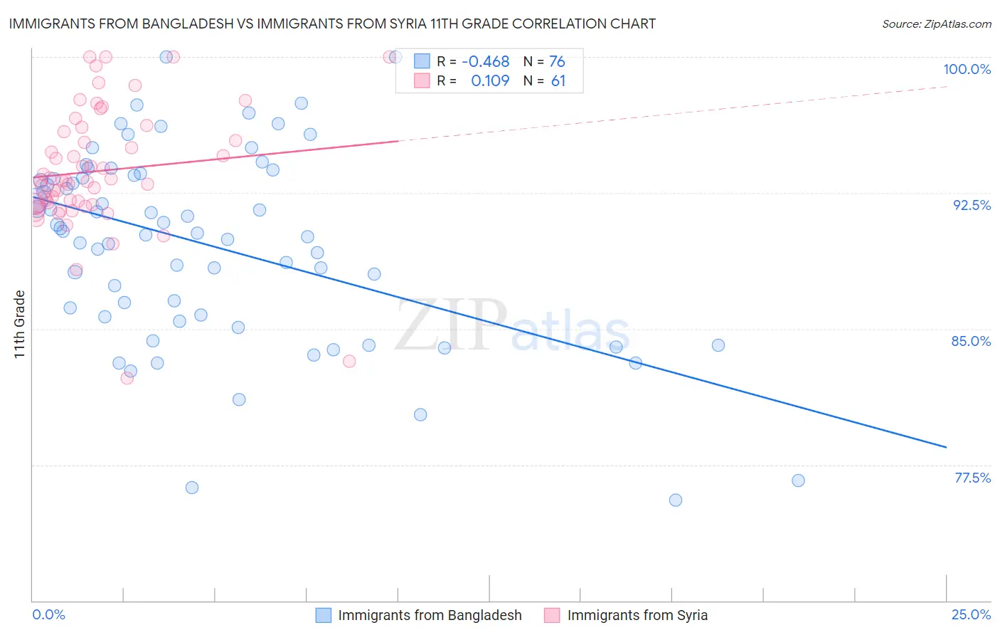 Immigrants from Bangladesh vs Immigrants from Syria 11th Grade