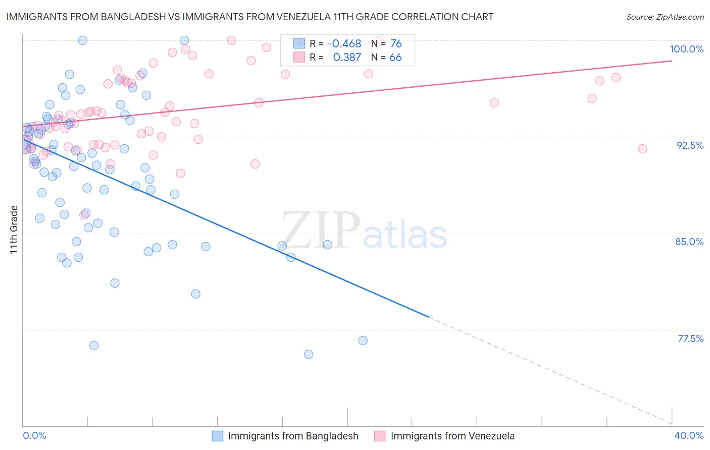 Immigrants from Bangladesh vs Immigrants from Venezuela 11th Grade