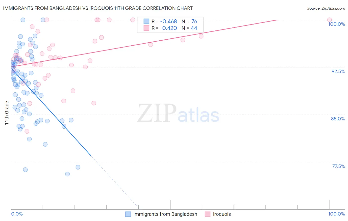 Immigrants from Bangladesh vs Iroquois 11th Grade