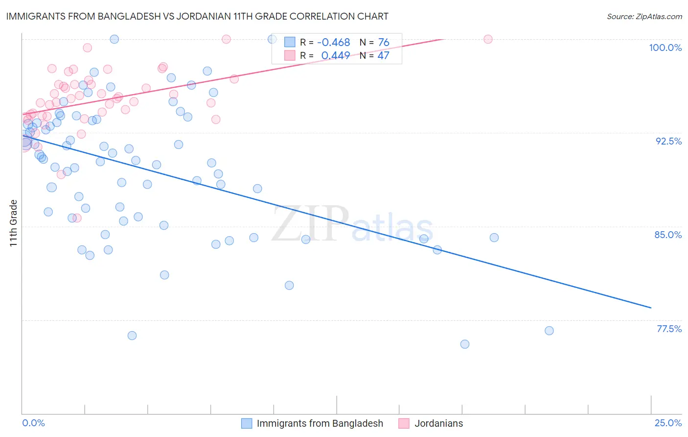 Immigrants from Bangladesh vs Jordanian 11th Grade