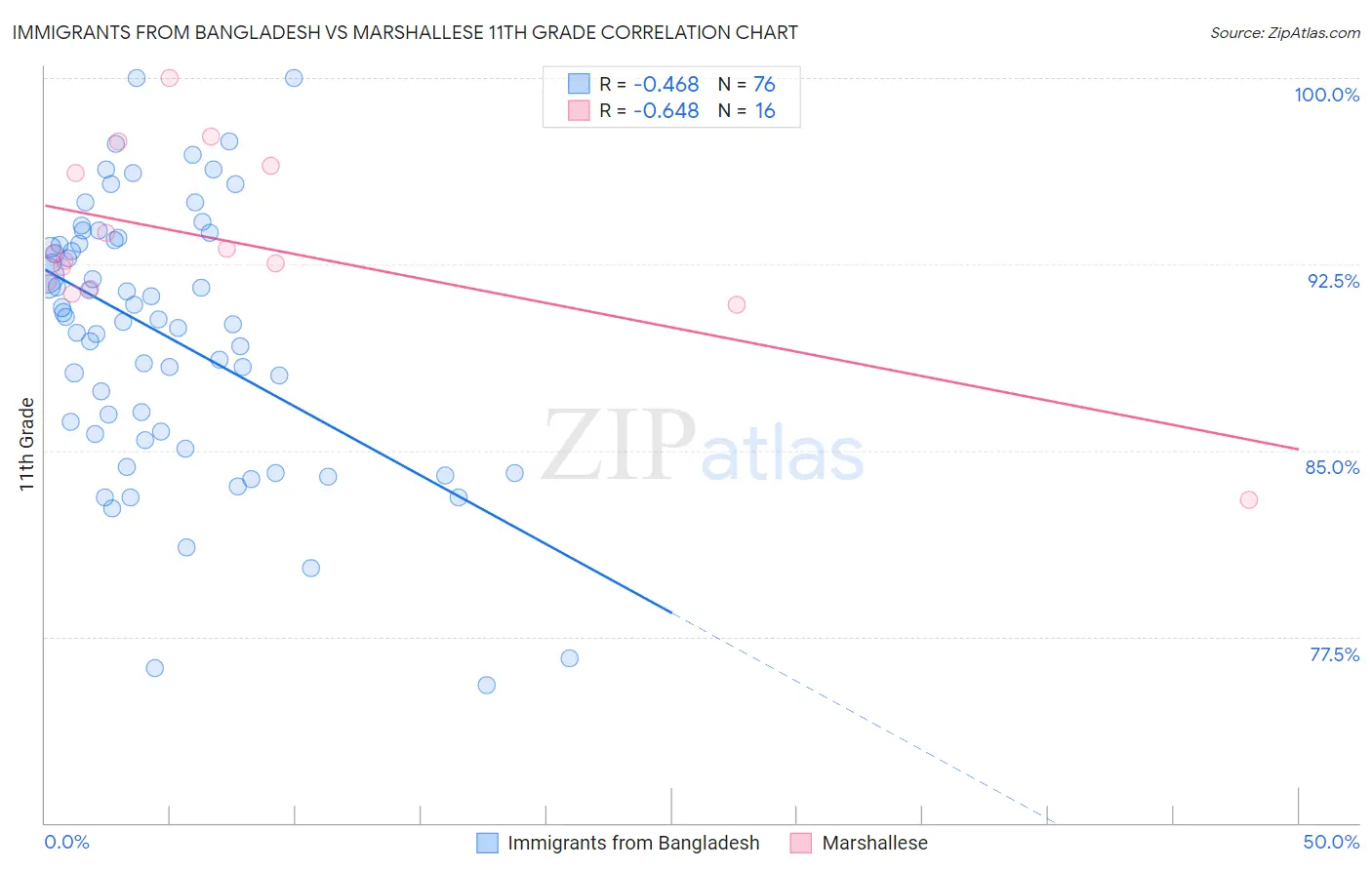 Immigrants from Bangladesh vs Marshallese 11th Grade