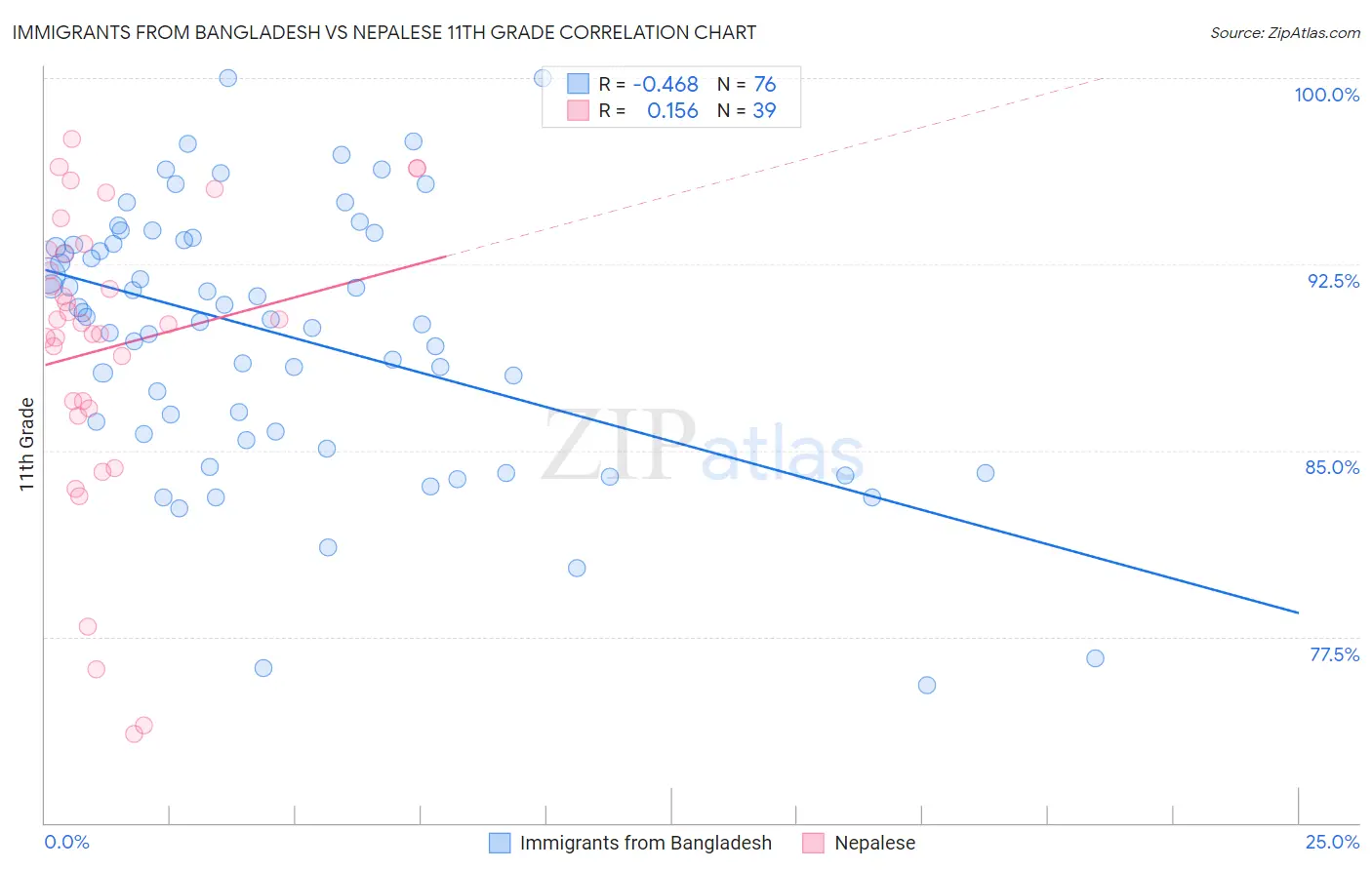 Immigrants from Bangladesh vs Nepalese 11th Grade