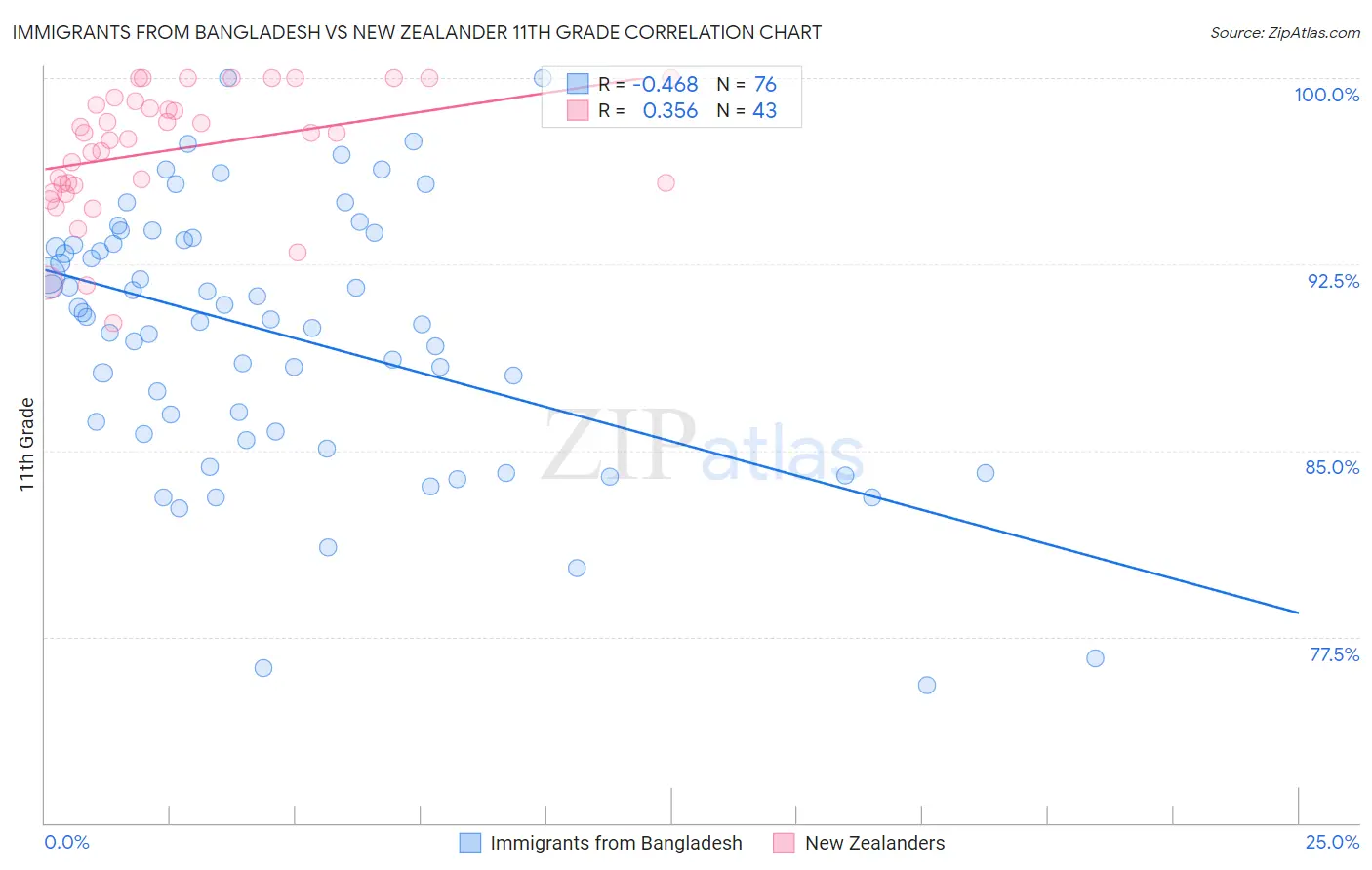 Immigrants from Bangladesh vs New Zealander 11th Grade