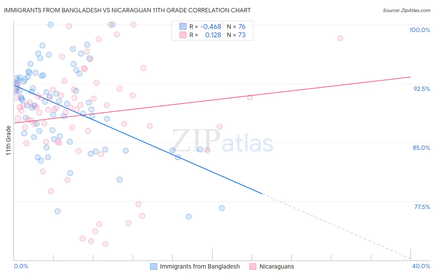 Immigrants from Bangladesh vs Nicaraguan 11th Grade