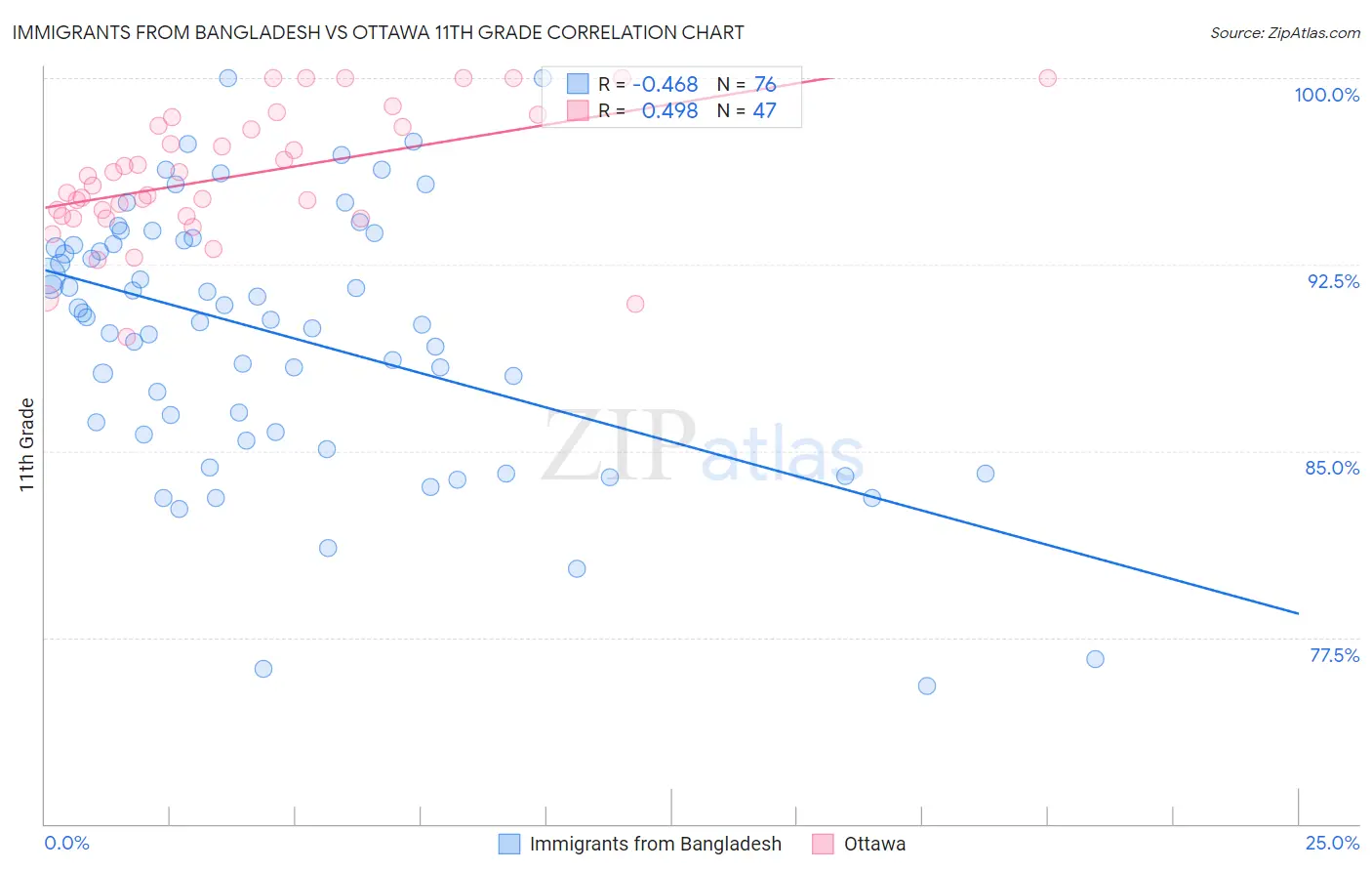 Immigrants from Bangladesh vs Ottawa 11th Grade