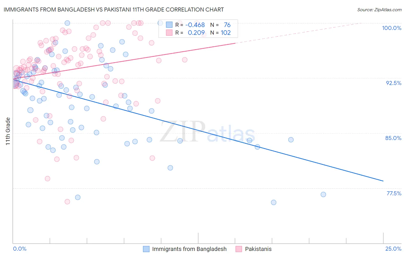 Immigrants from Bangladesh vs Pakistani 11th Grade