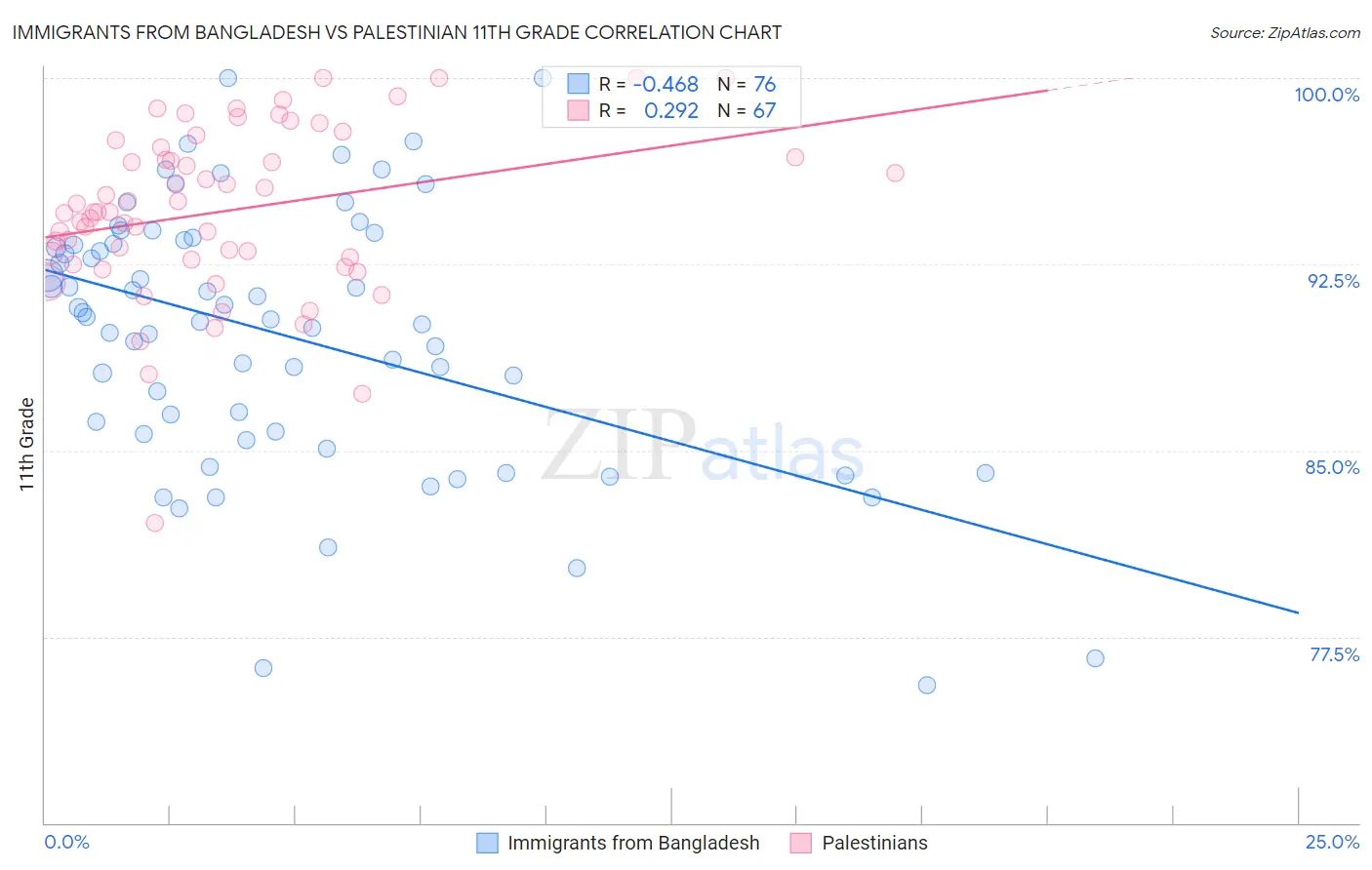 Immigrants from Bangladesh vs Palestinian 11th Grade