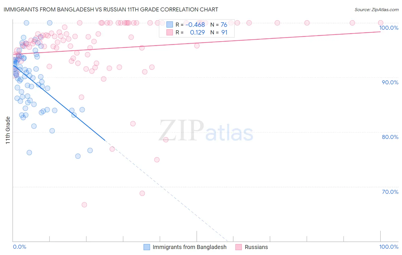 Immigrants from Bangladesh vs Russian 11th Grade