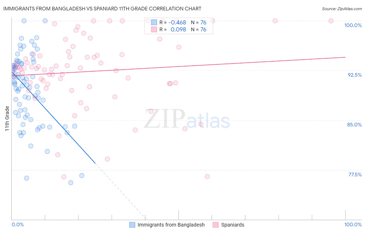 Immigrants from Bangladesh vs Spaniard 11th Grade