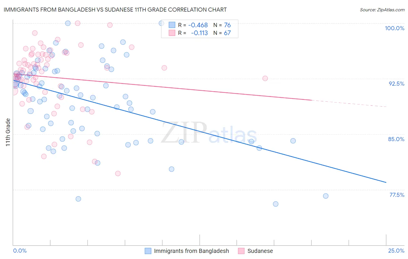 Immigrants from Bangladesh vs Sudanese 11th Grade