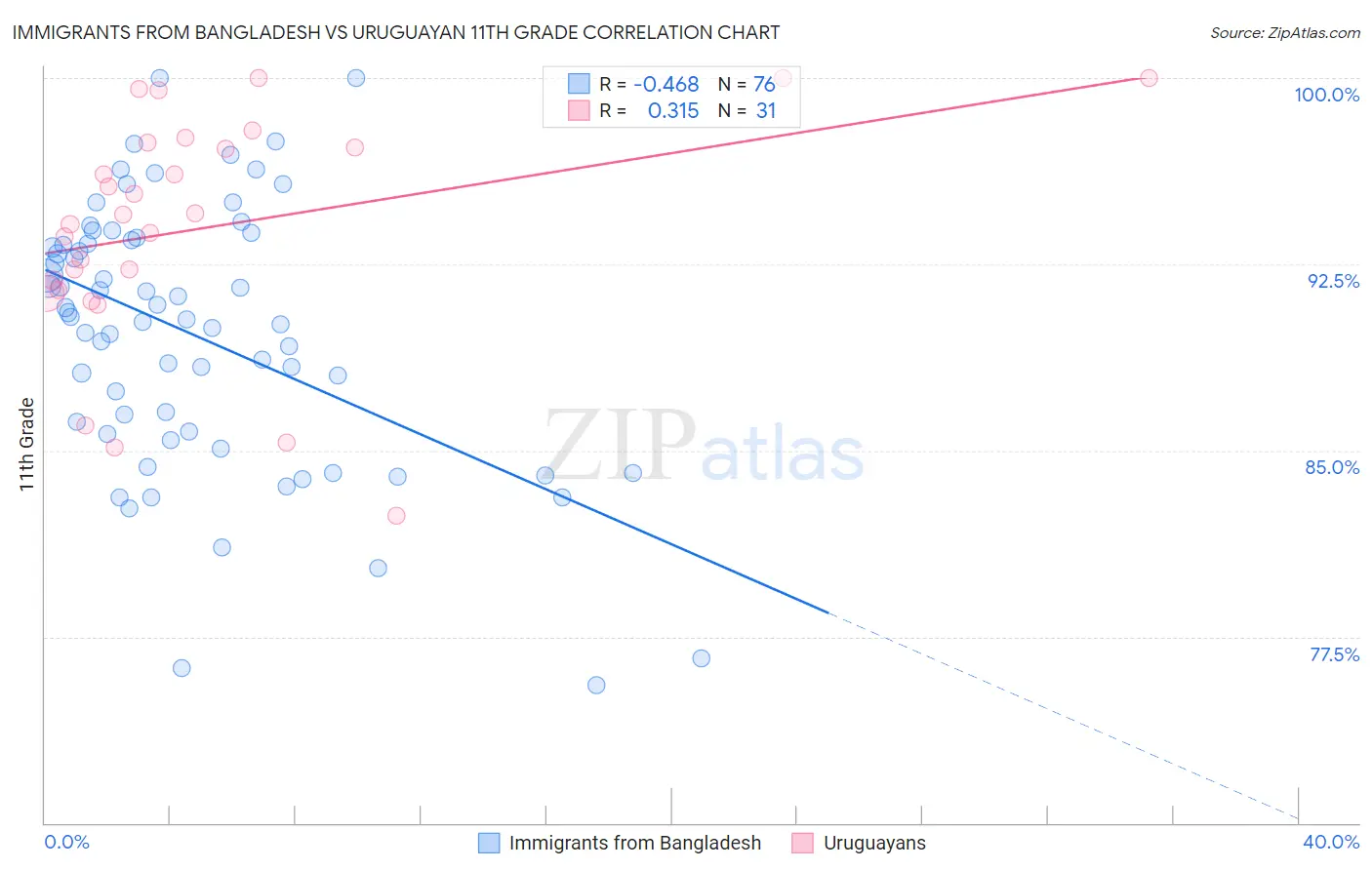 Immigrants from Bangladesh vs Uruguayan 11th Grade